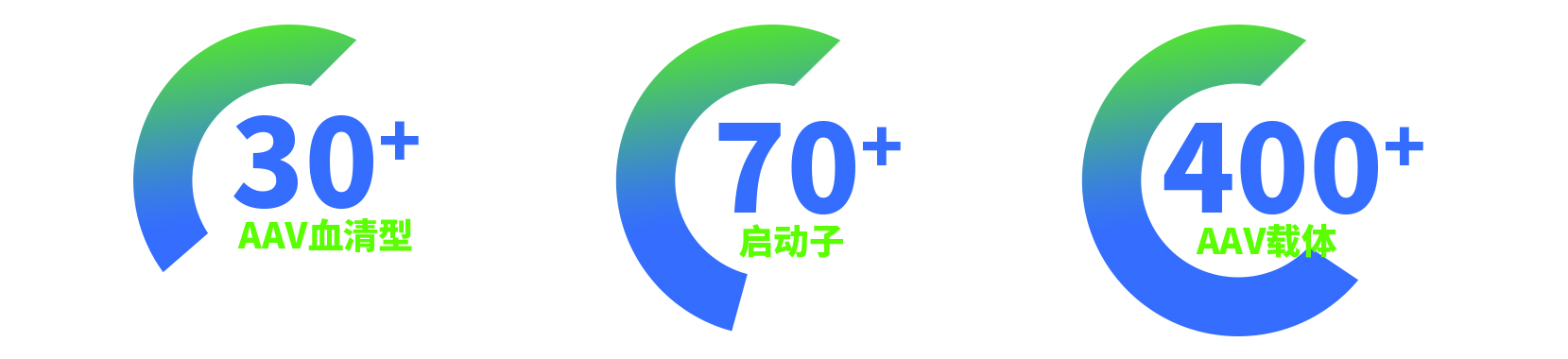 维真生物AAV优点